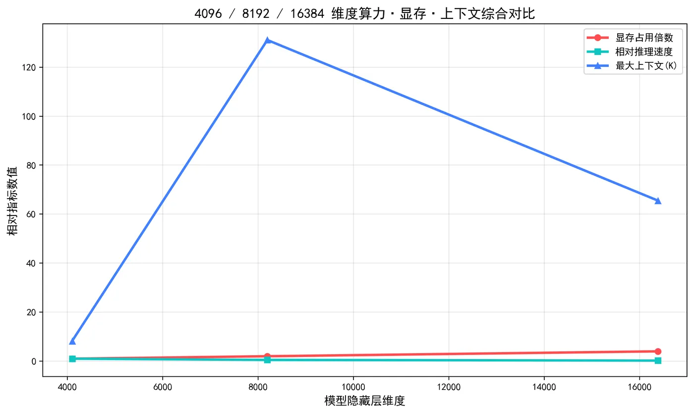 183.8-维度算力·显存·上下文综合对比.png