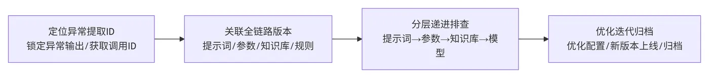 261.6-问题溯源流程 deepseek_mermaid_20260901_608990.png