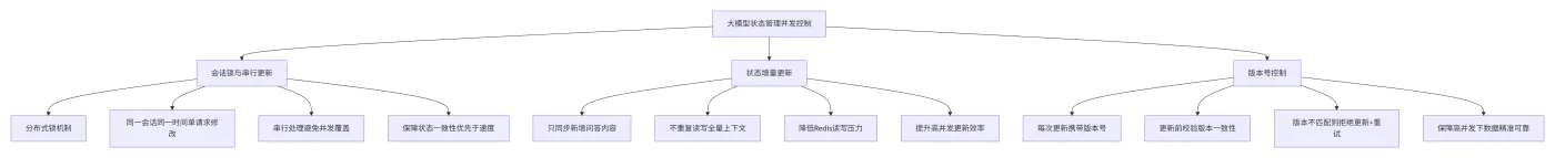 209.4-高并发状态更新机制 deepseek_mermaid_20260715_c1c675.png