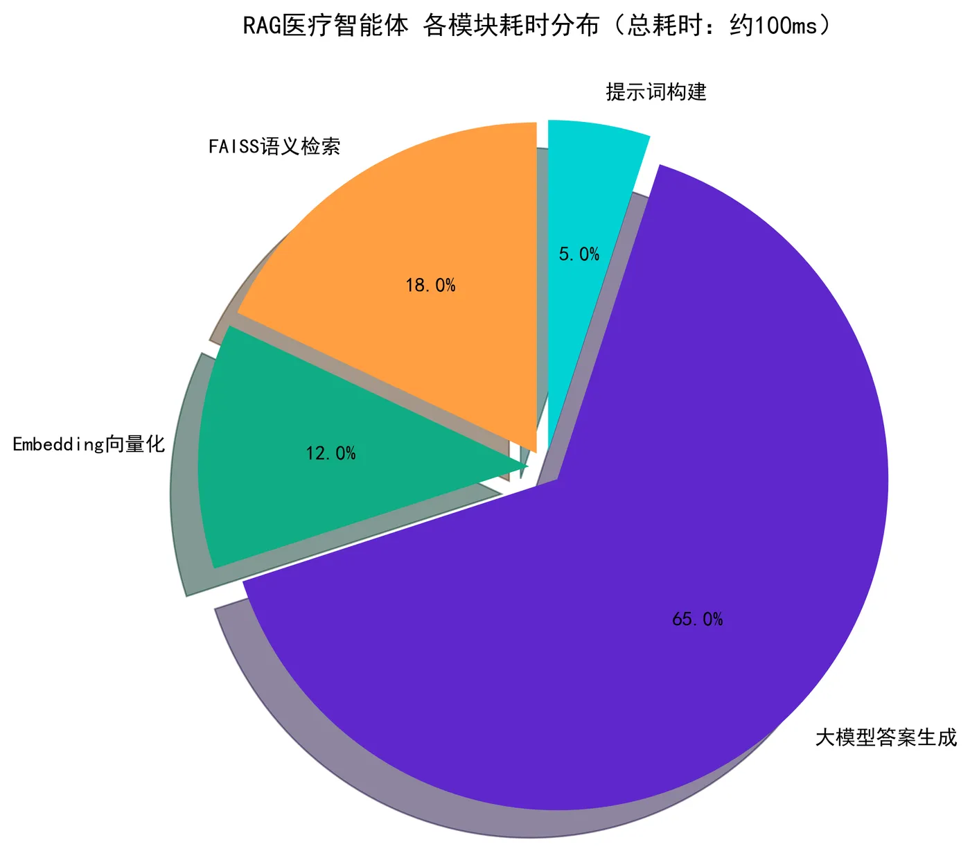 127.7-RAG 系统各模块耗时分布 rag_module_time.png