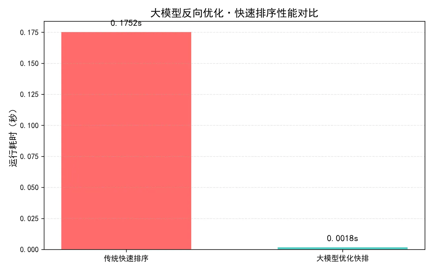 152.9-快速排序性能对比 sort_compare.png