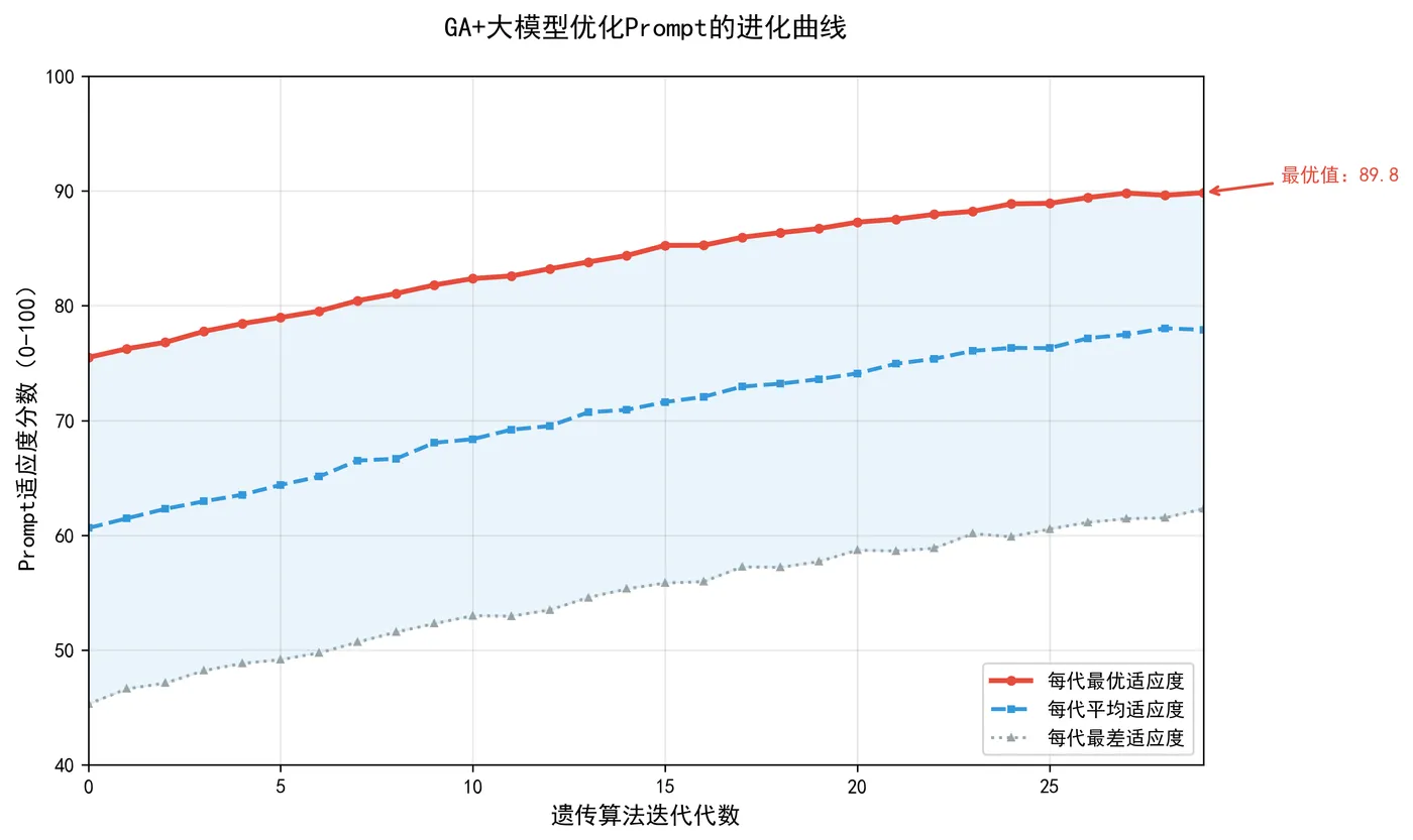 95.5-GA+大模型优化Prompt的进化曲线 ga_evolution_curve_enhanced.png