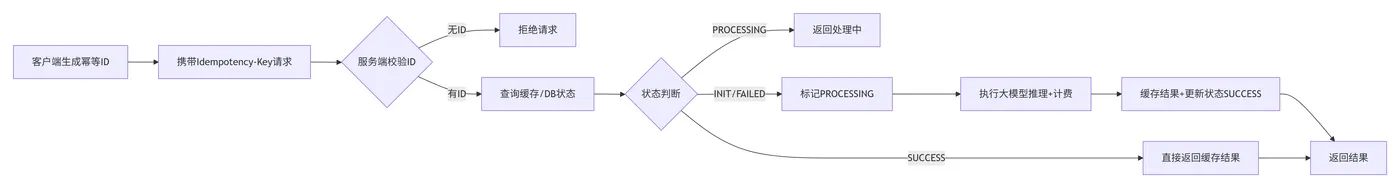 171.7-标准幂等执行流程 deepseek_mermaid_20260506_2a9a8c.png