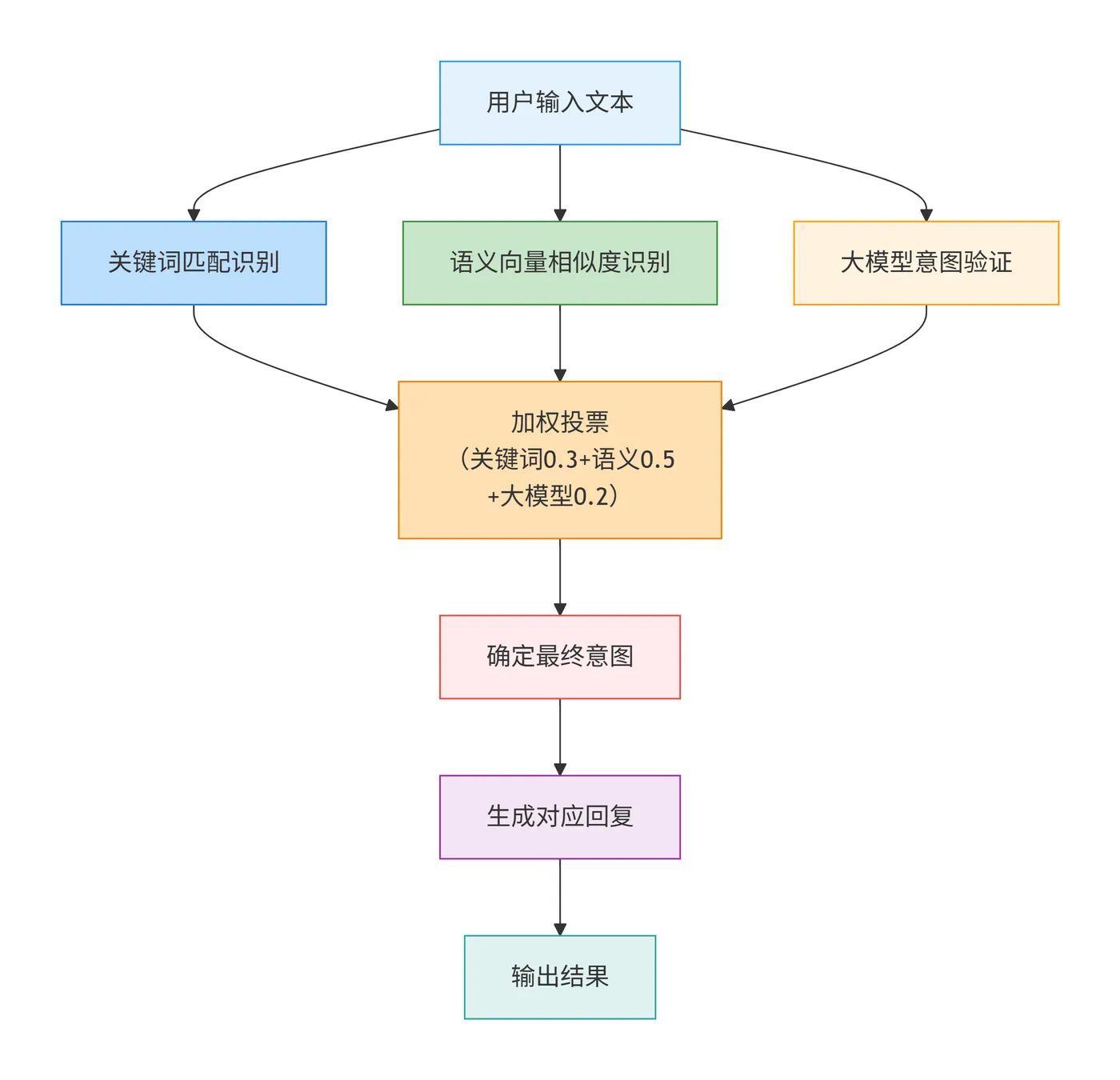 120.5-集成方案的执行流程 deepseek_mermaid_20260318_7669a9.png