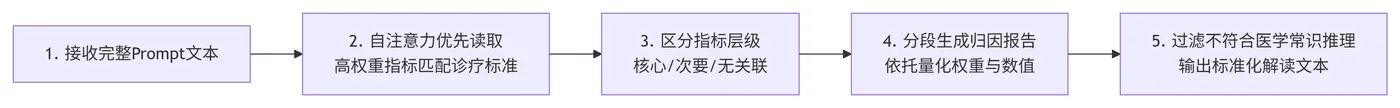 195.10-推理生成归因文本完整逻辑 deepseek_mermaid_20260619_0e399a.png