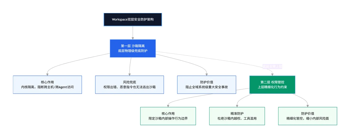 212.7-Workspace双层安全防护架构 exported_image (1).png
