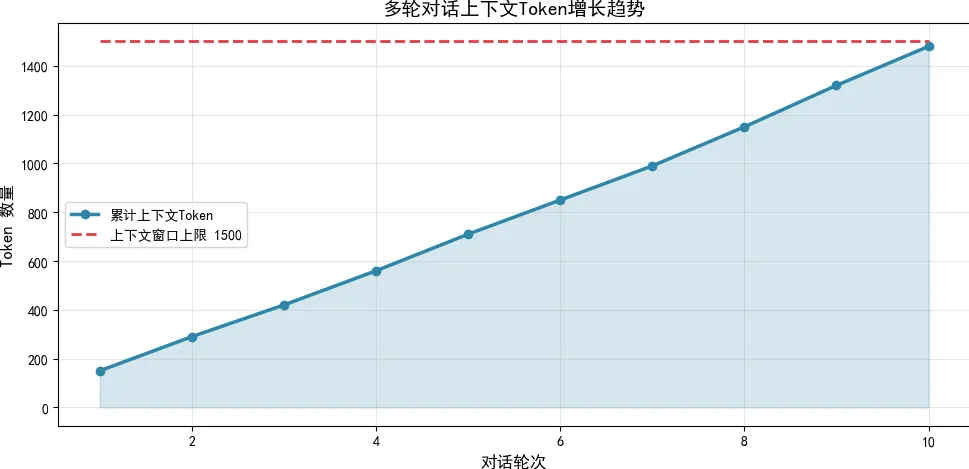 132.3-多轮对话上下文Token增长趋势.png
