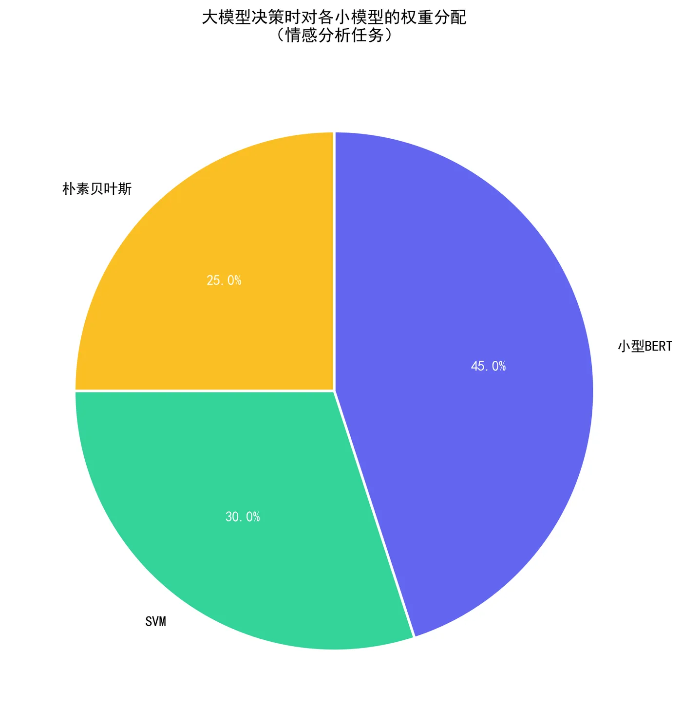 92.4-大模型决策时对各小模型的权重分配 stacking_llm_weights.png