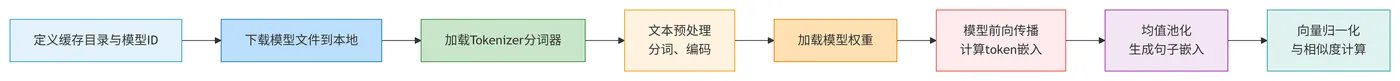 123.6-MiniLM 模型的加载与推理流程 deepseek_mermaid_20260320_3c3e66.png