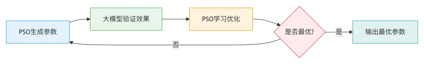 94.5-PSO优化大模型参数简单流程 deepseek_mermaid_20260221_9acb9d.png