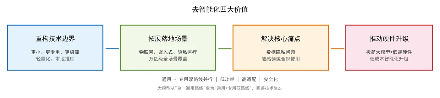 154.9-去智能化四大价值.png