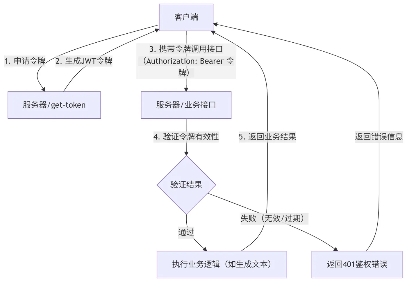 44.5-调用 JWT 鉴权的接口.png
