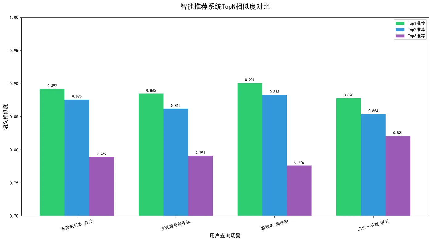 121.5-智能推荐系统TopN相似度对比 topn_comparison.png