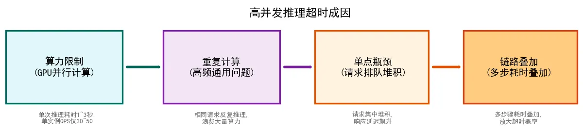 133.3-高并发推理超时成因.png
