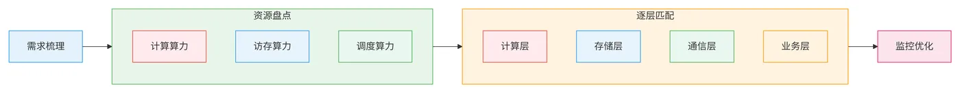 72.8-大模型算力分层治理的执行流程 deepseek_mermaid_20260131_df7a57.png