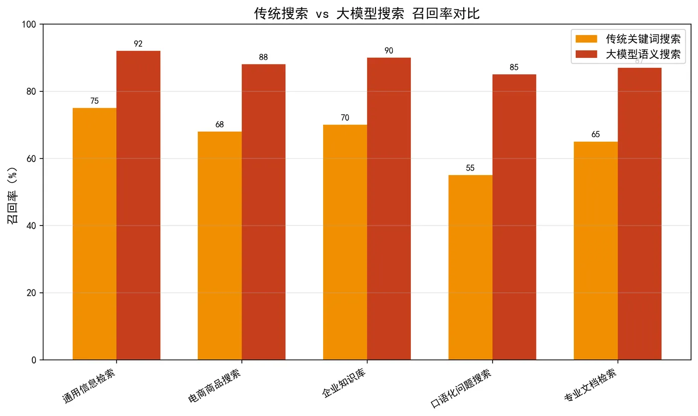 110.5-传统搜索vs大模型搜索召回效果对比 recall_rate_comparison.png