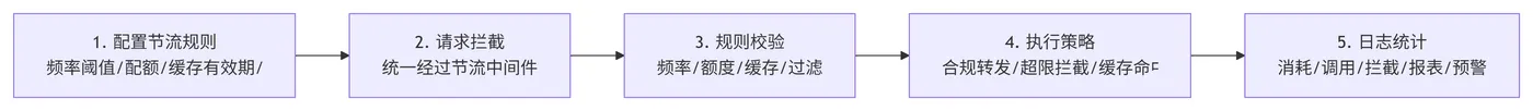 168.13-API额度节流执行流程 deepseek_mermaid_20260505_06750c.png