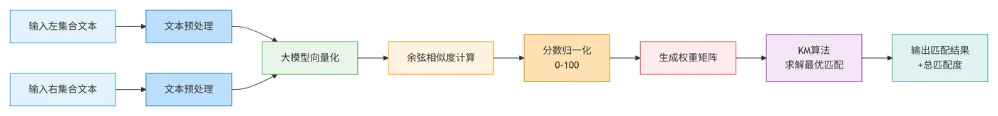 93.8-大模型+KM算法的完整链路 deepseek_mermaid_20260220_93a62b.png