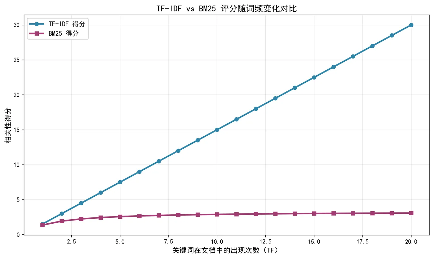 110.3-TF-IDFvsBM25评分随词频变化对比 tfidf_bm25_comparison.png