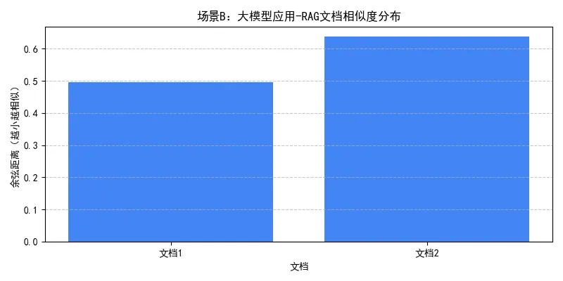30.7-场景B：大模型应用-RAG文档相似度分布.png