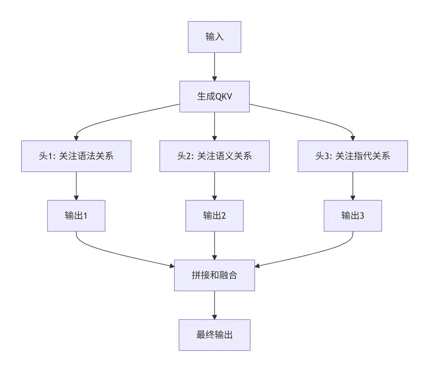 4.3-多头注意力机制 deepseek_mermaid_20251124_f37753.png