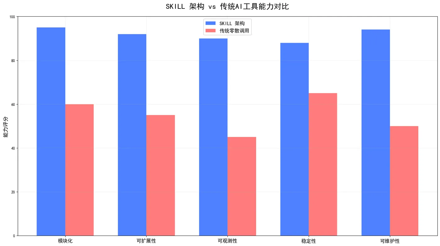 136.4-工具能力对比 skill_vs_traditional_bar.png