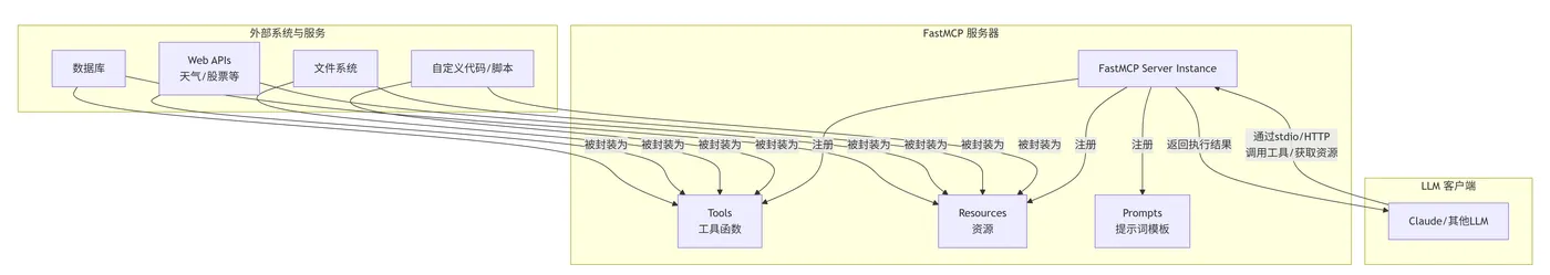 49.4-FastMCP在AI应用中的角色和数据流deepseek_mermaid_20250930_226f62.png
