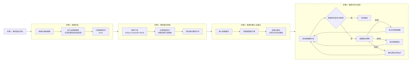 38.3-大模型量化流程图 deepseek_mermaid_20251228_ed8520.png