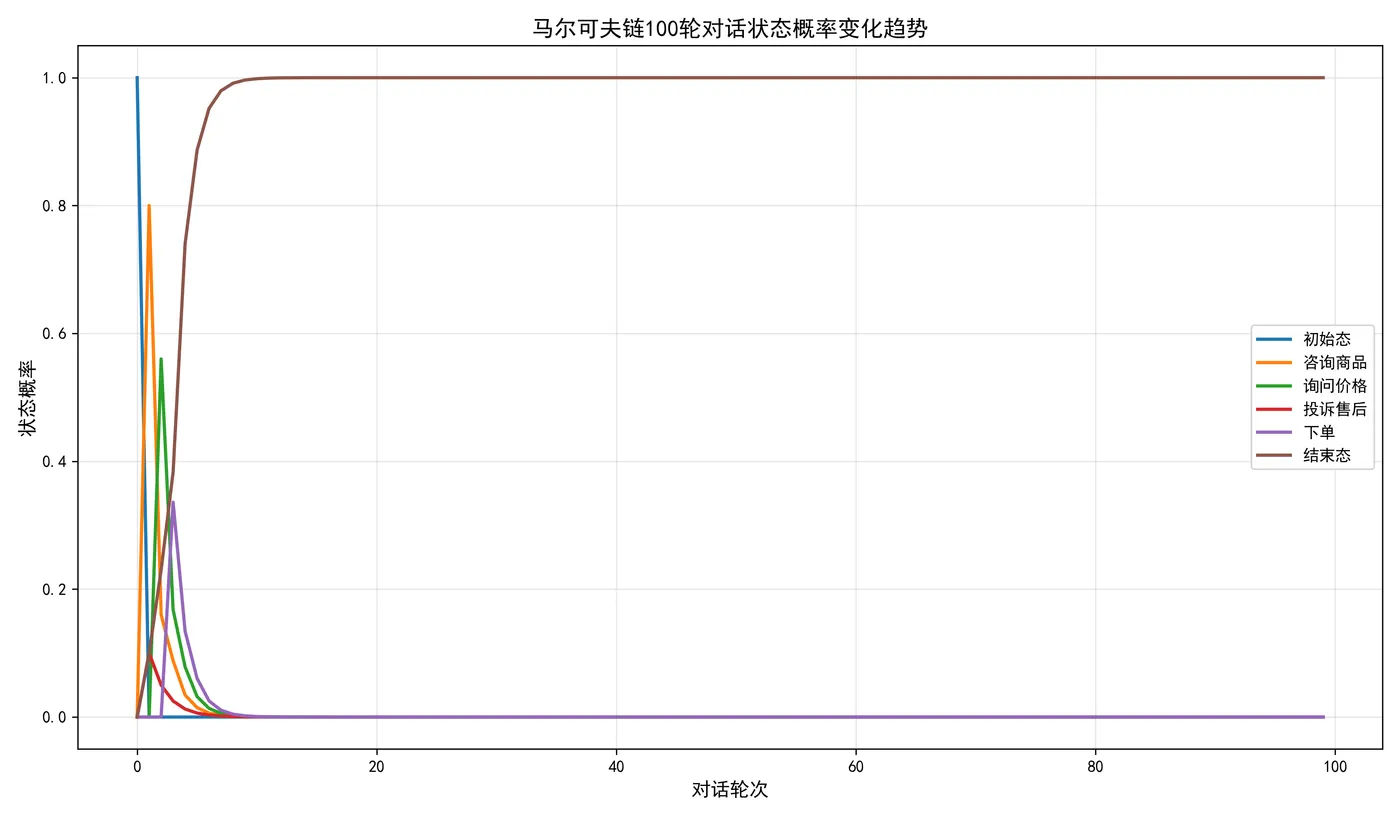 109.4-马尔可夫链状态概率趋势图 markov_state_trend.png