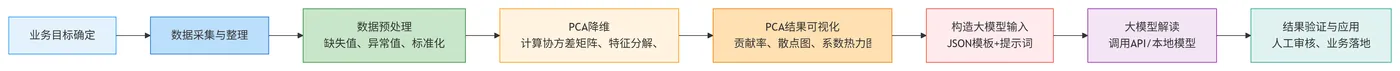 104.9-PCA+大模型的完整执行流程 deepseek_mermaid_20260302_5d3788.png