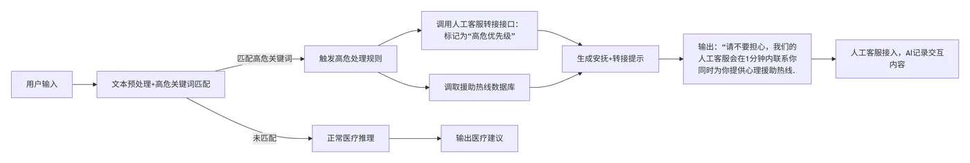 126.6-医疗对话高危风险处理流程 deepseek_mermaid_20260324_76bf99.png