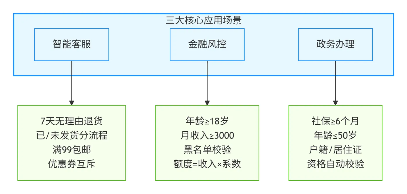 89.5-规则引擎三大核心应用场景 deepseek_mermaid_20260215_b4cc8b.png
