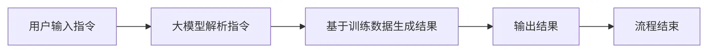 34.3-大模型的执行流程图 deepseek_mermaid_20251224_abef40.png