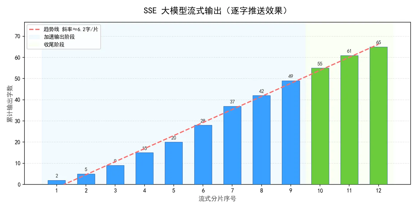 162.4-SSE大模型流式输出 sse_stream_output.png
