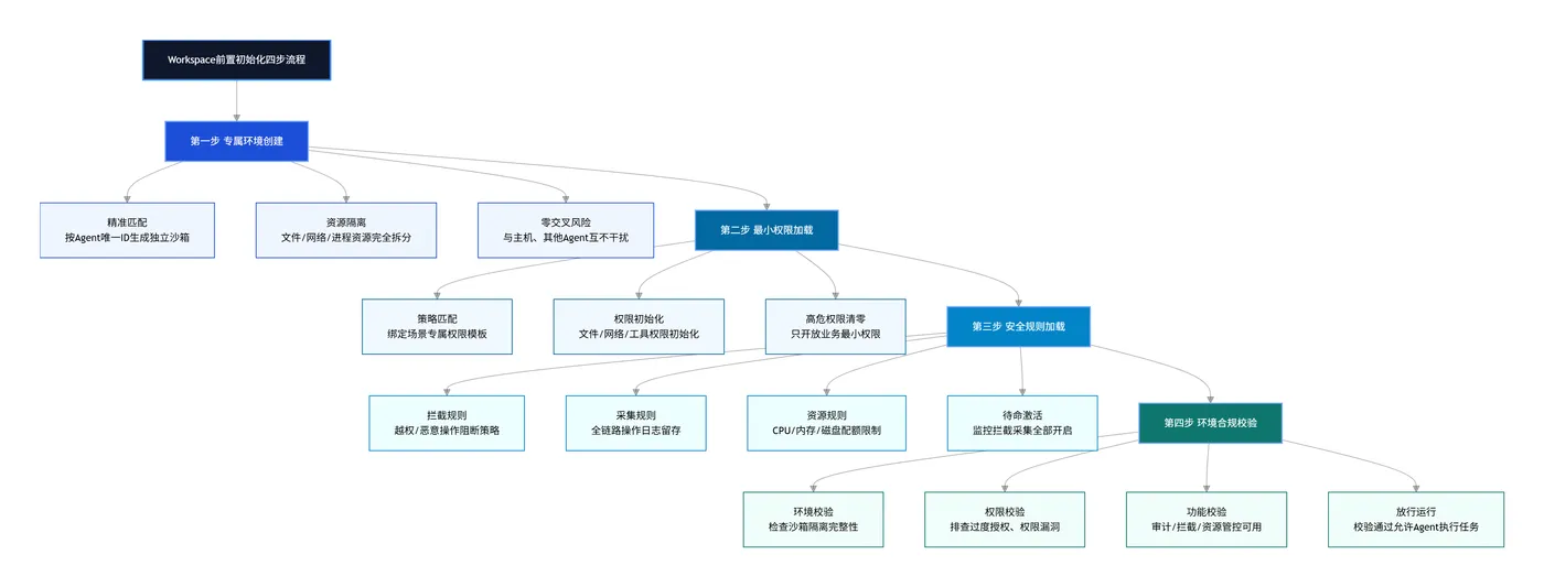 212.4-Workspace前置初始化四步流程 exported_image (1).png