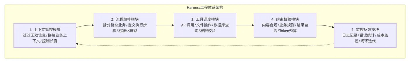198.3-Harness工程体系架构 deepseek_mermaid_20260629_1561e3.png