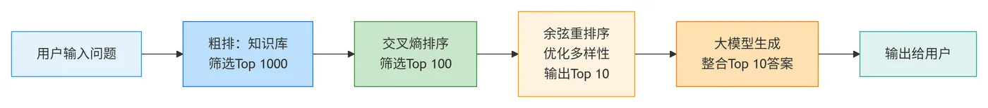 97.9-智能问答系统多级排序流程 deepseek_mermaid_20260225_572604.png