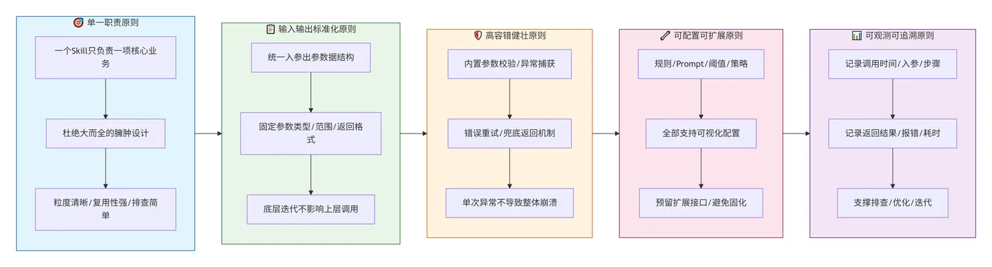 219.5-设计核心原则 deepseek_mermaid_20260721_a702ae.png