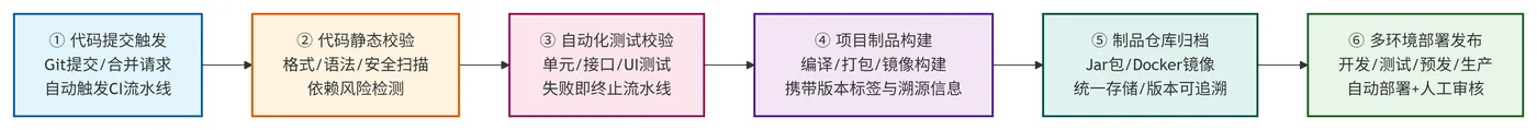 237.4-传统CICD完整流程 deepseek_mermaid_20260807_718b06.png