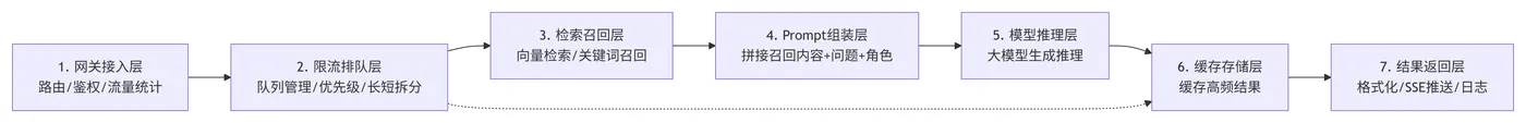 173.3-大模型标准请求全链路拆解 deepseek_mermaid_20260509_e43b5e.png