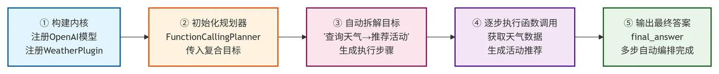 246.11-规划器自动编排复合任务的流程 deepseek_mermaid_20260818_b850d1.png
