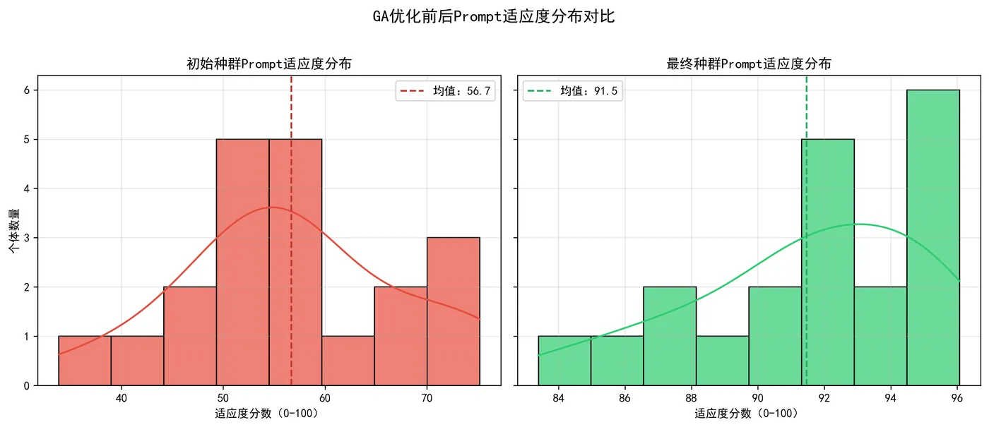 95.6-GA优化前后Prompt适应度分布对比 fitness_distribution_comparison.png