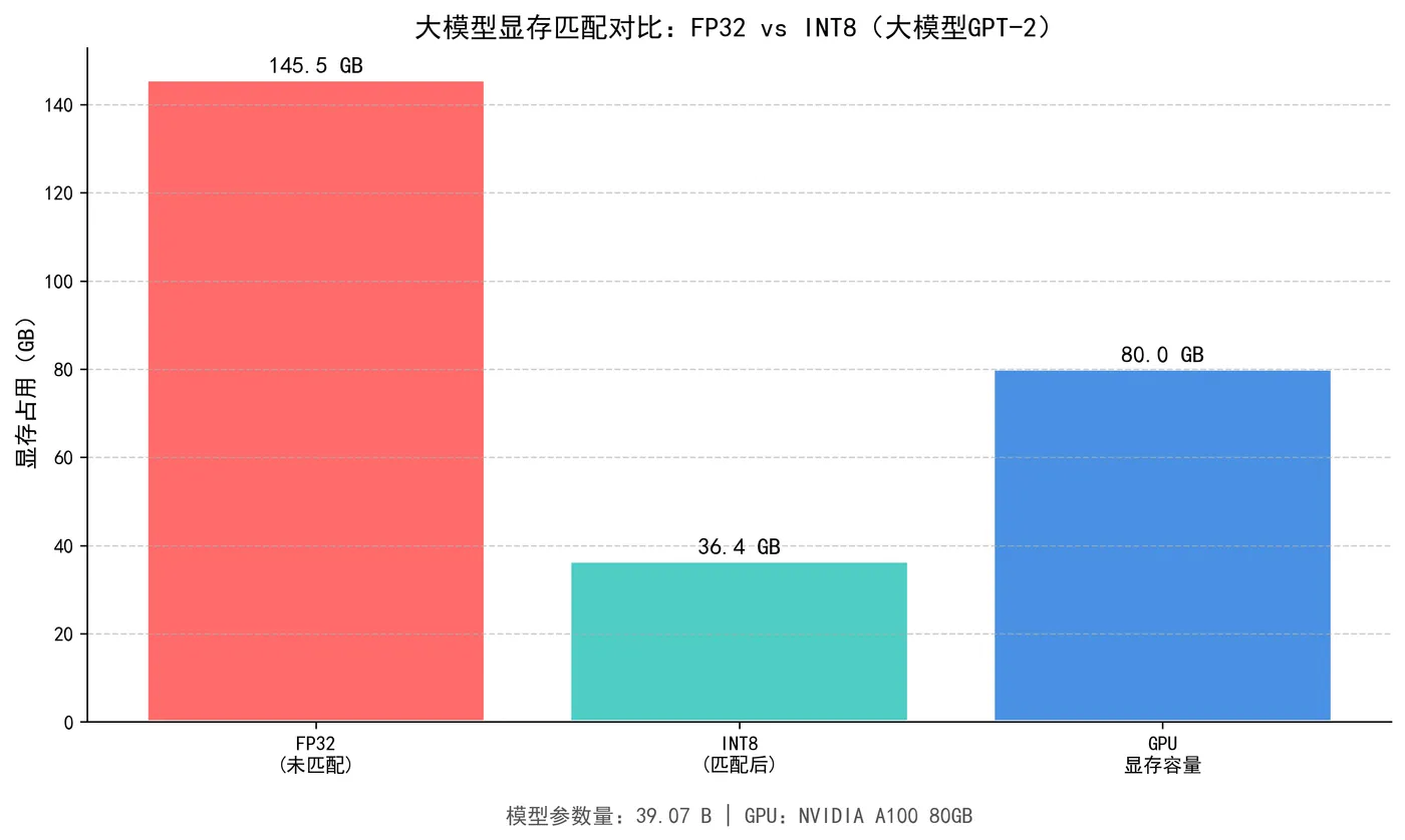 72.6-显存匹配_FP32_vs_INT8.png