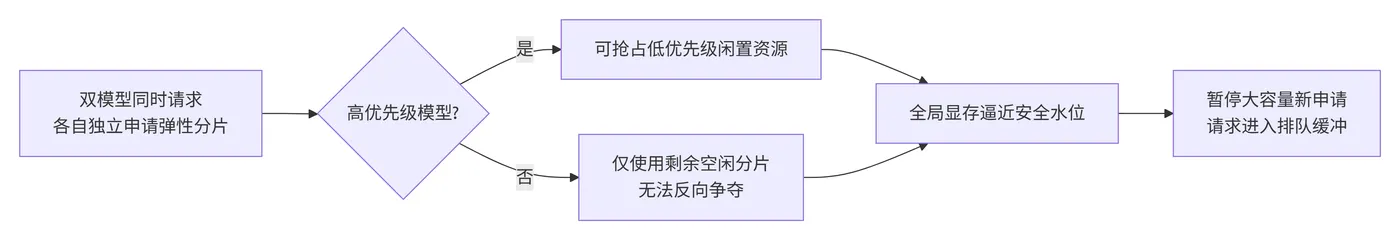 194.10-多模型并发调度逻辑 deepseek_mermaid_20260611_751a12.png