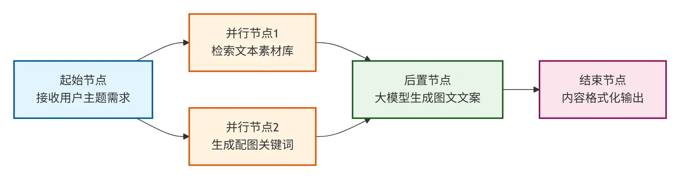 267.6-AI图文内容生成DAG流程 deepseek_mermaid_20260908_d8720f.png