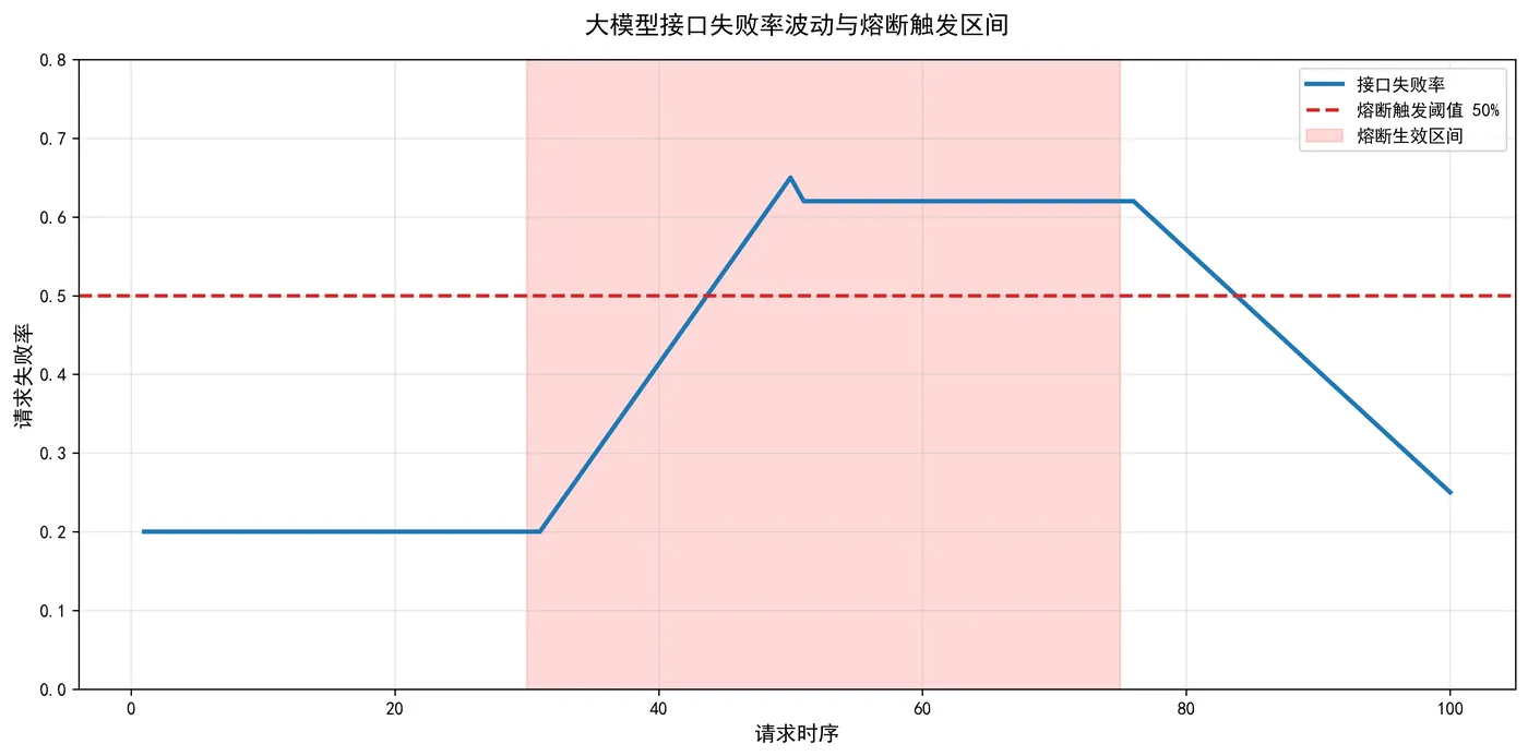165.4-大模型熔断失败率趋势图.png