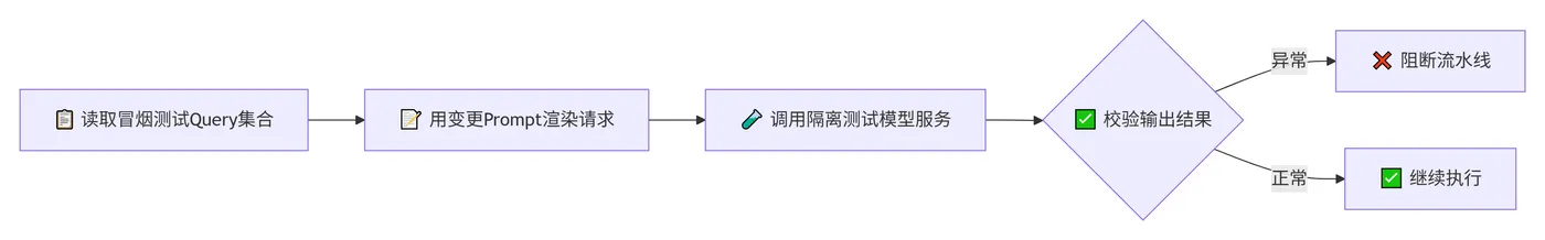 237.7-Prompt自动化冒烟测试 deepseek_mermaid_20260807_12d5f7.png