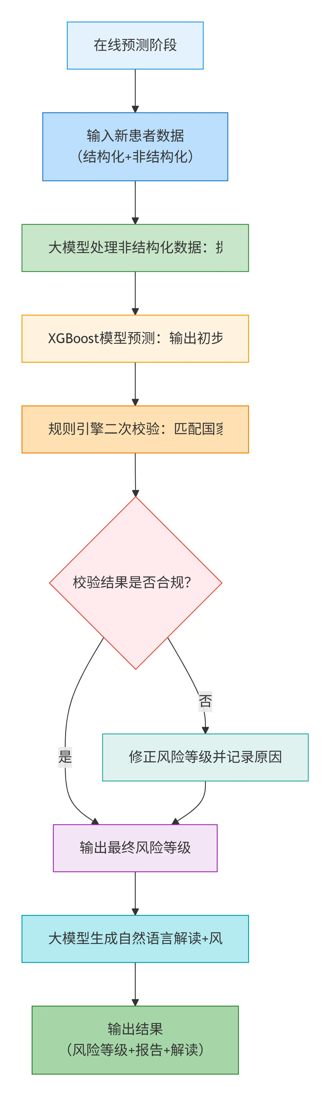 106.7-在线预测阶段 deepseek_mermaid_20260304_3d132e.png