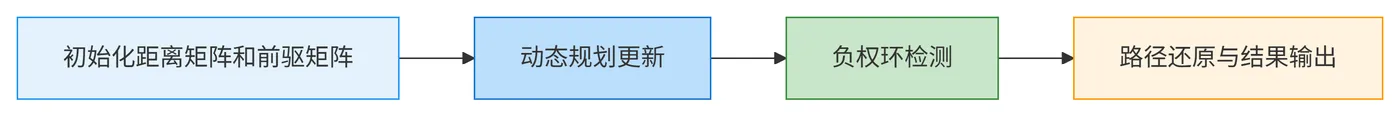115.7-Floyd-Warshall 算法执行流程 deepseek_mermaid_20260312_fb1075.png
