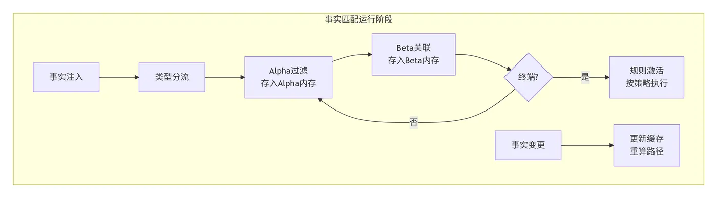 90.6-事实匹配（运行阶段）流程 deepseek_mermaid_20260216_6f04f1.png